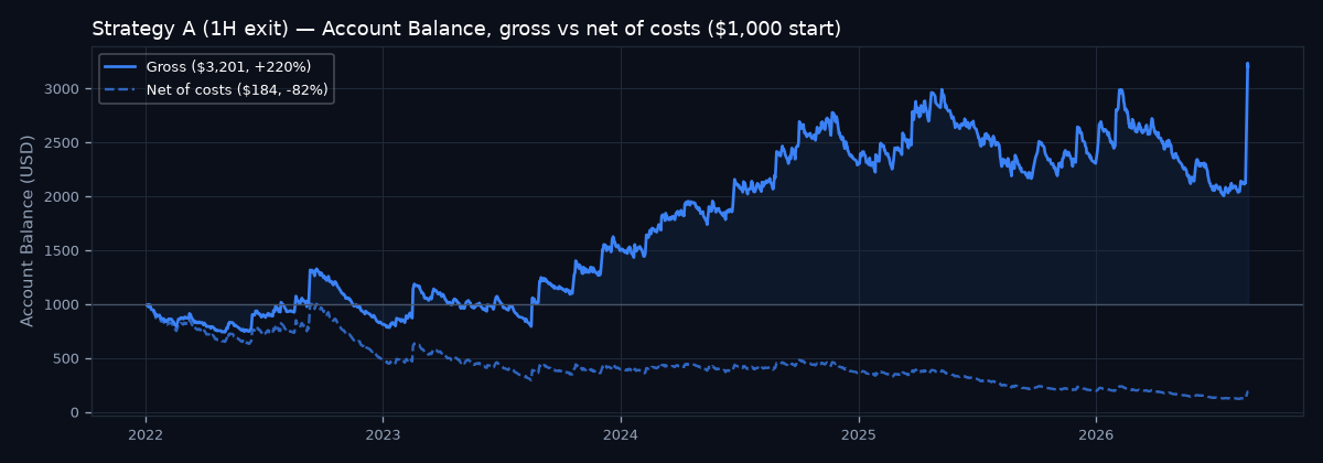 Account balance curve