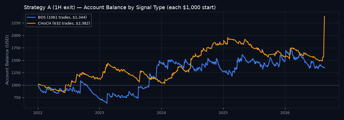 Account balance by signal type
