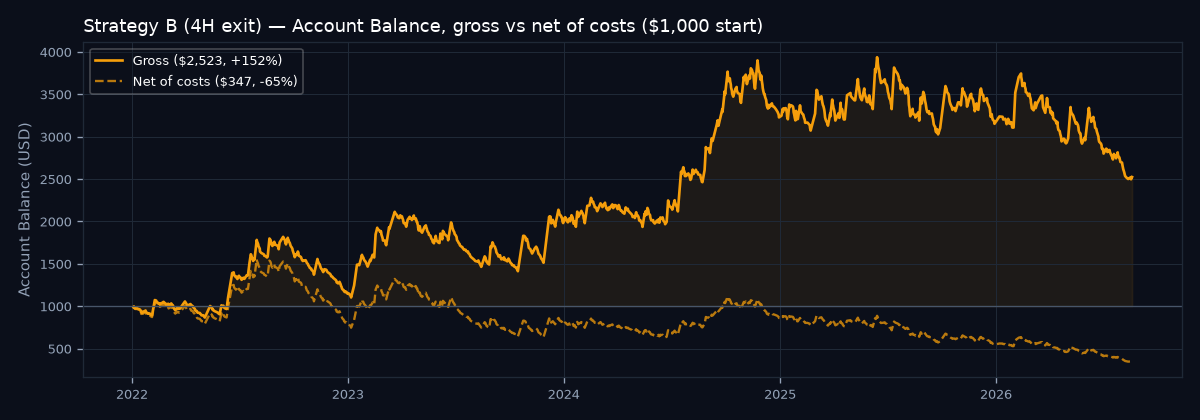 Account balance curve