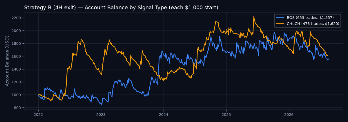 Account balance by signal type