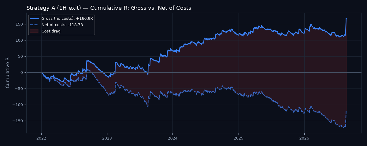 Gross vs net cumulative R