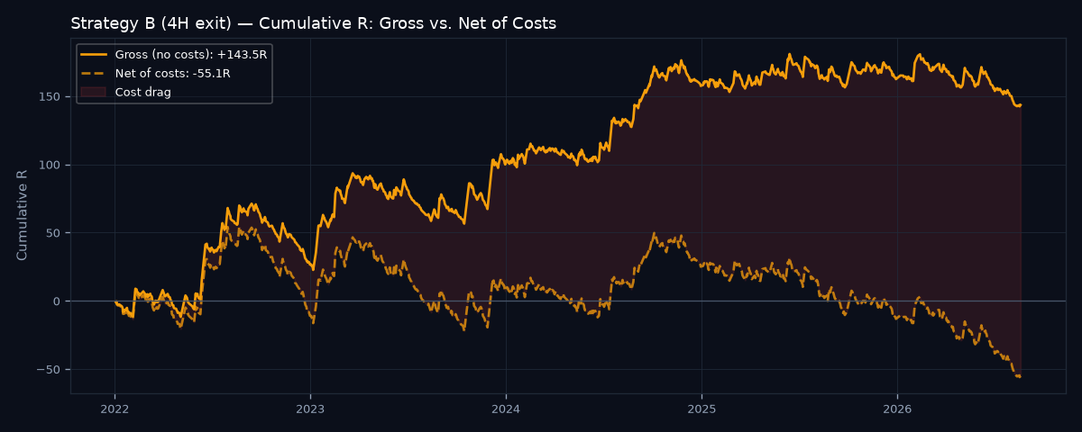 Gross vs net cumulative R