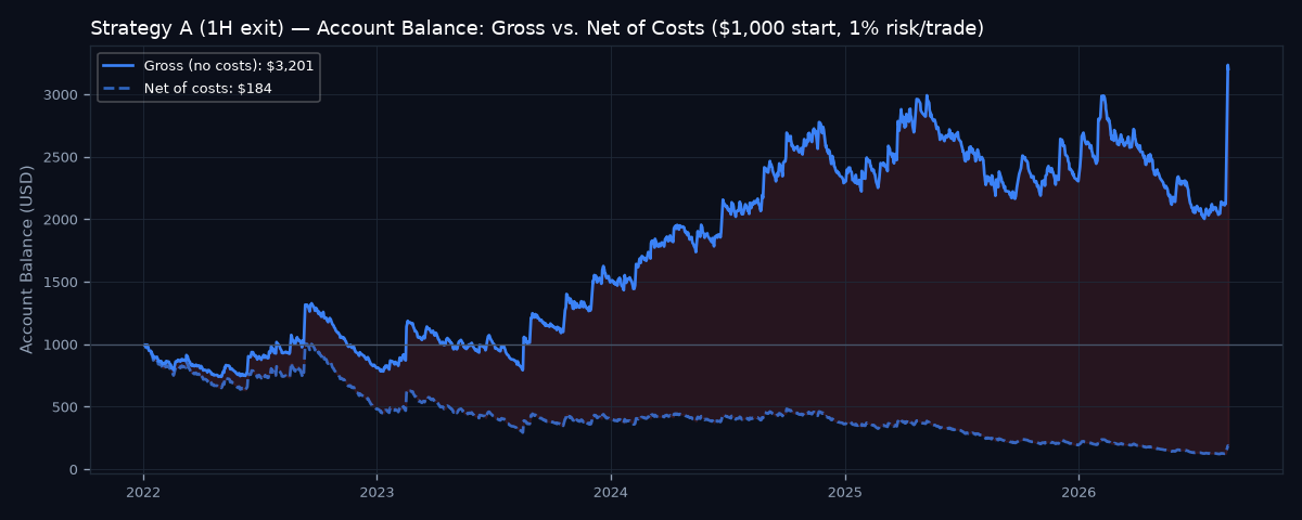 Gross vs net account balance