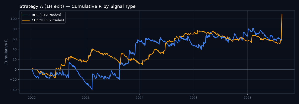 Cumulative R by signal type