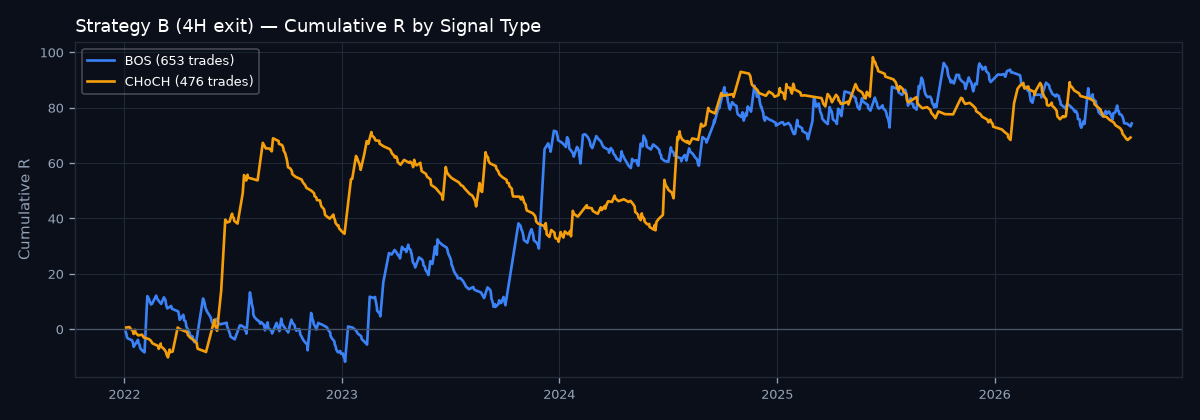 Cumulative R by signal type