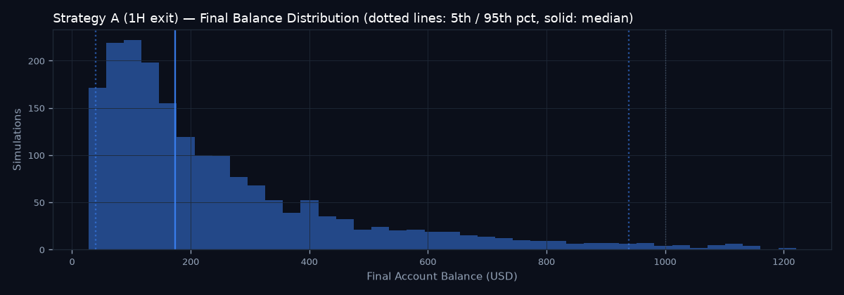 Final balance distribution
