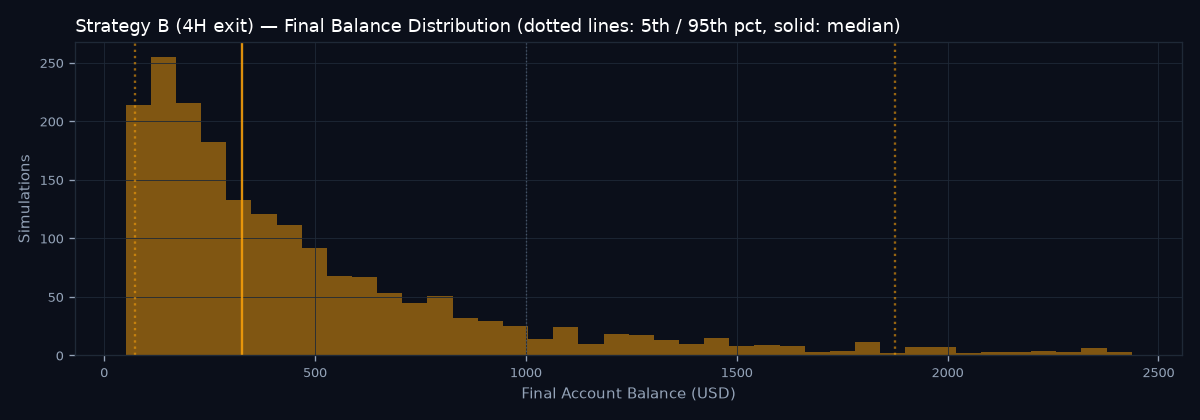 Final balance distribution