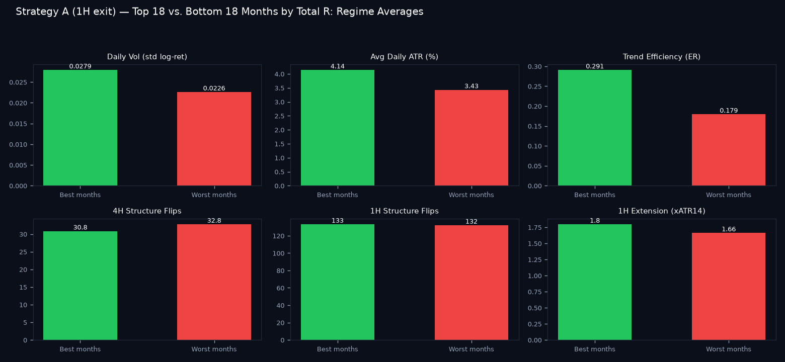 Good vs bad months regime comparison