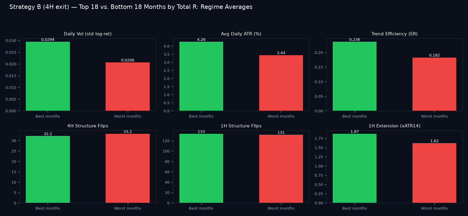 Good vs bad months regime comparison
