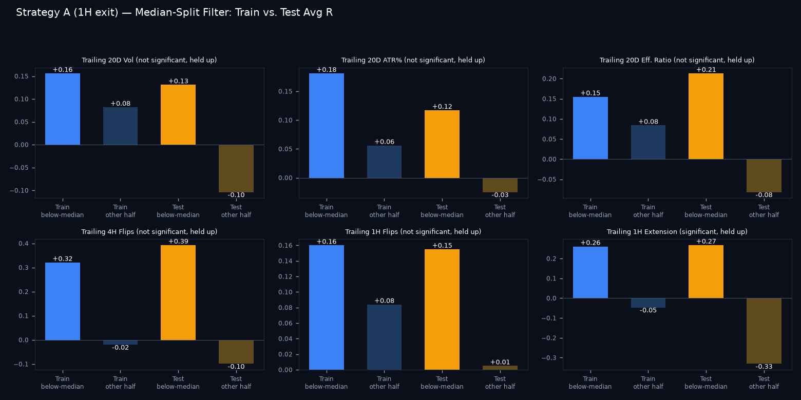 Train vs test median-split comparison