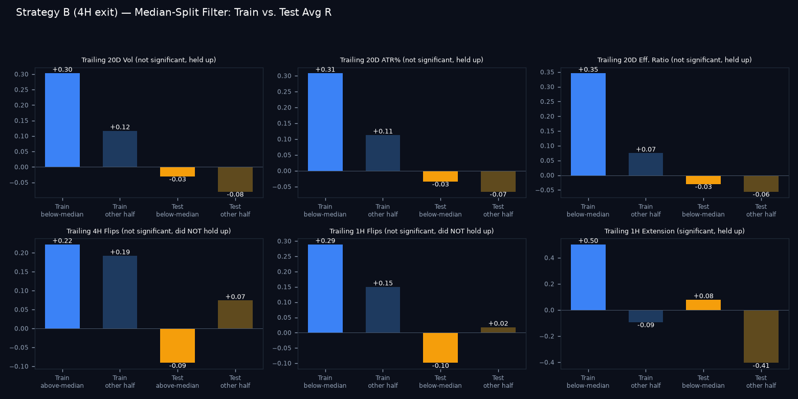 Train vs test median-split comparison