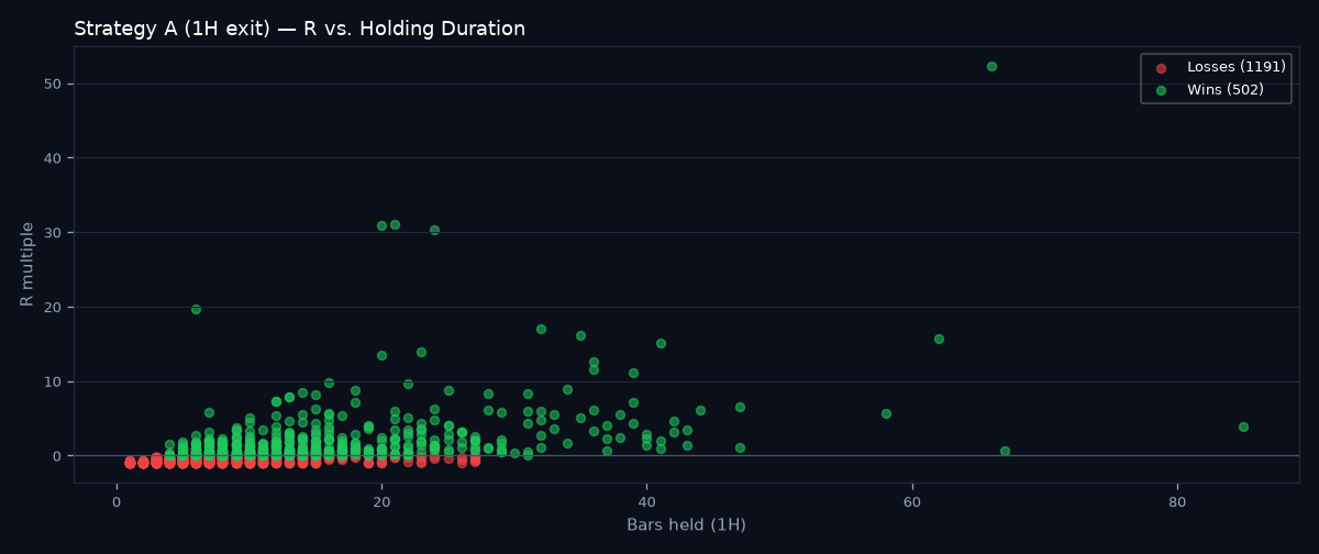 R vs holding duration scatter
