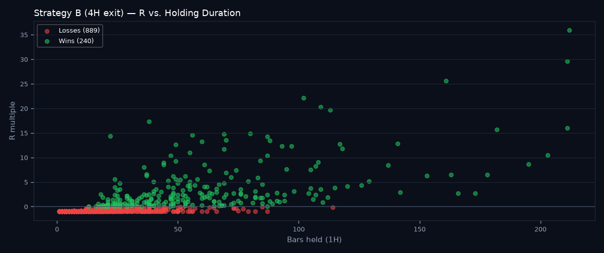 R vs holding duration scatter