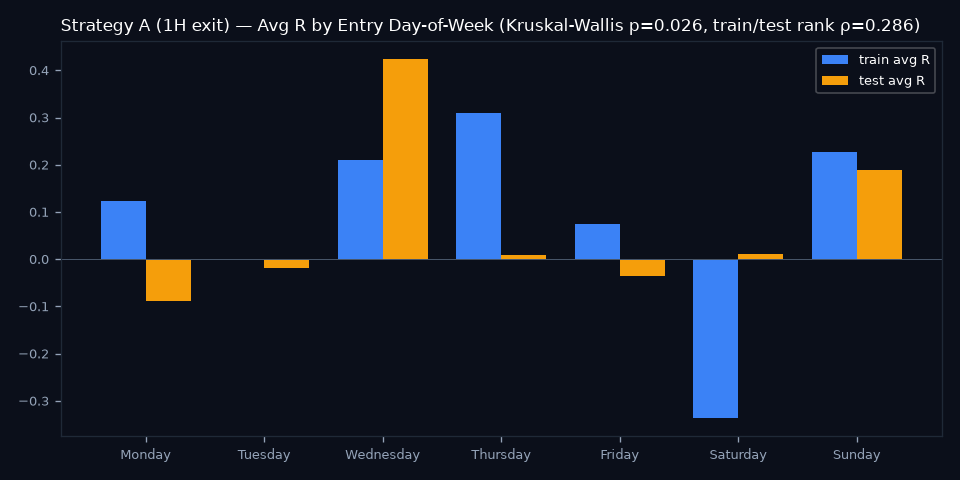 By Day of Week
