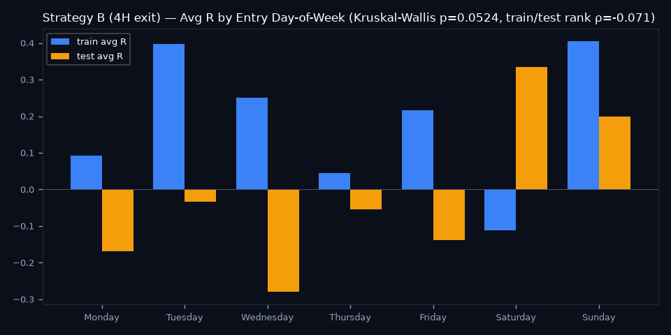 By Day of Week