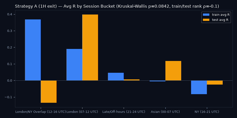 By Session Bucket