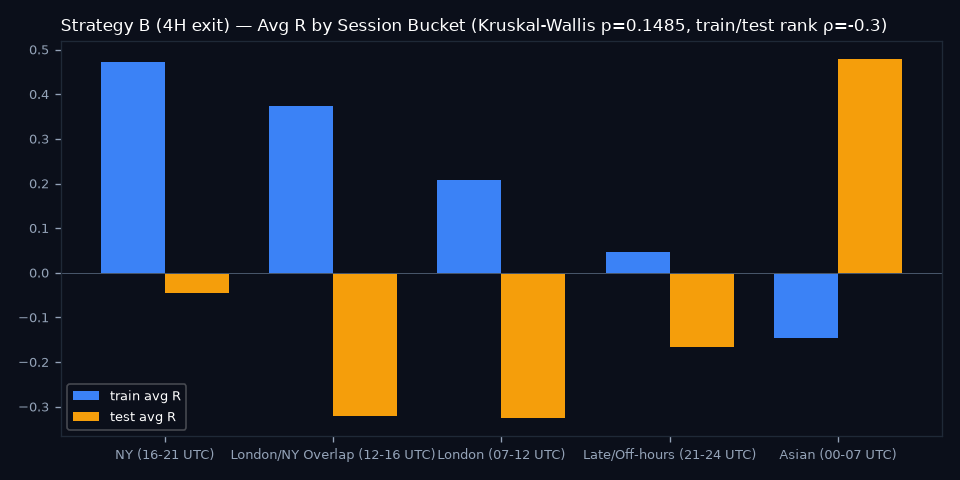 By Session Bucket