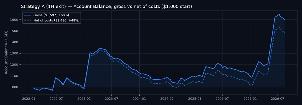 Account balance curve