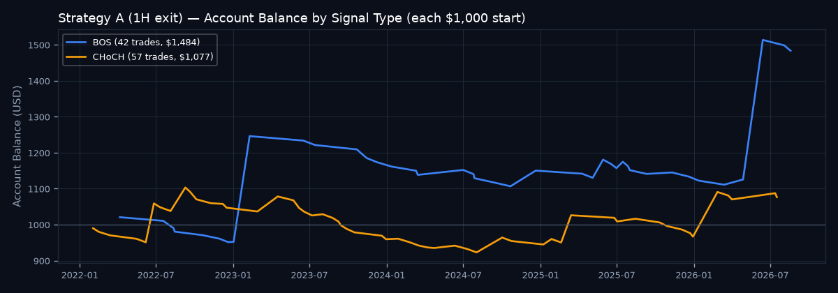 Account balance by signal type