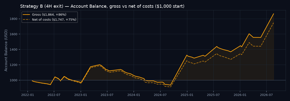 Account balance curve