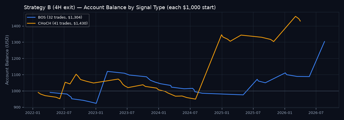 Account balance by signal type