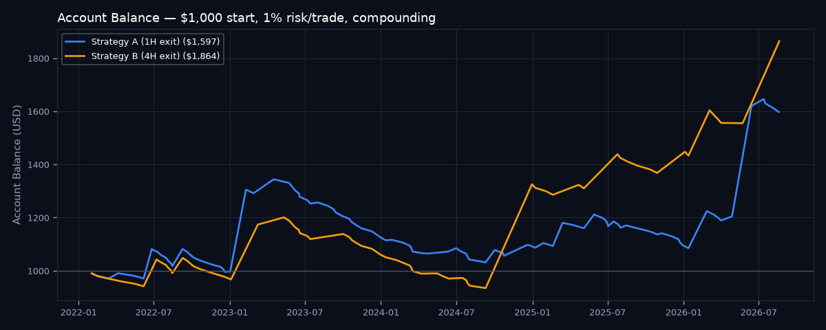 Account balance comparison