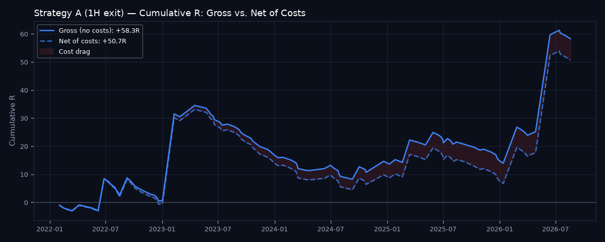 Gross vs net cumulative R