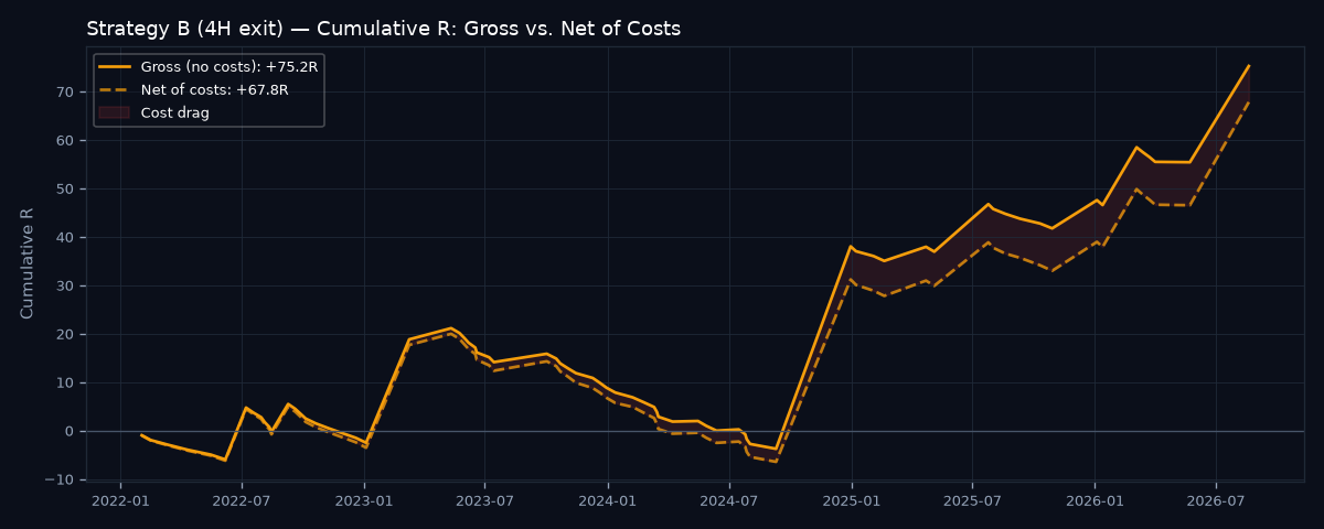 Gross vs net cumulative R