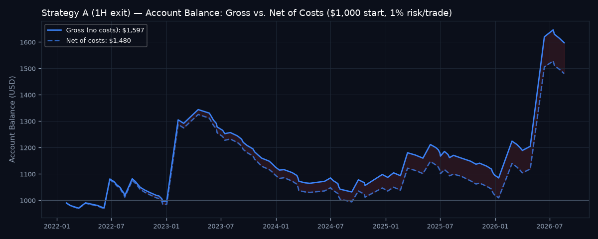 Gross vs net account balance