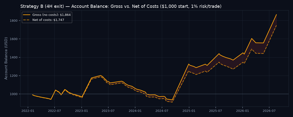 Gross vs net account balance
