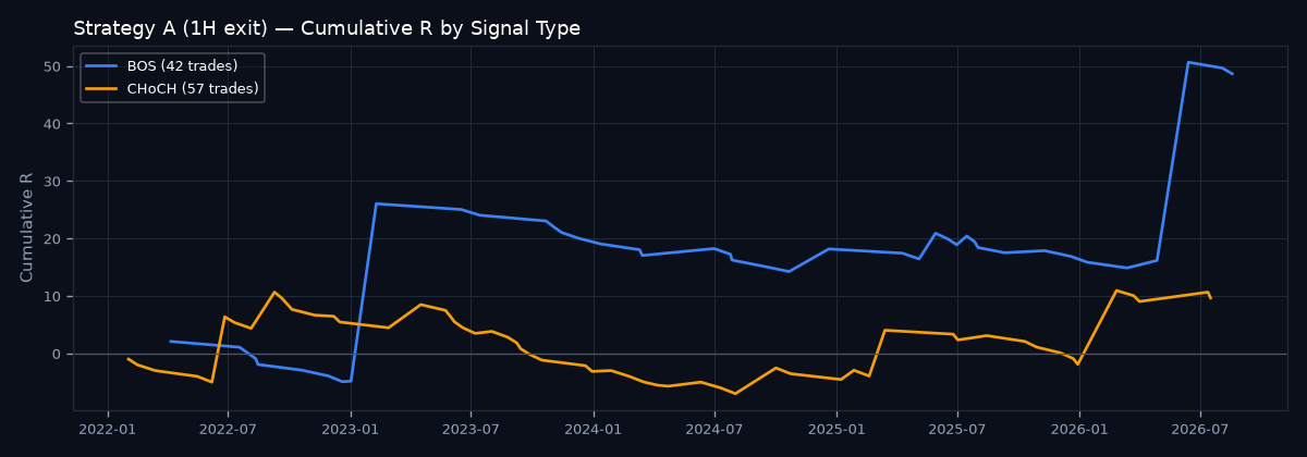 Cumulative R by signal type