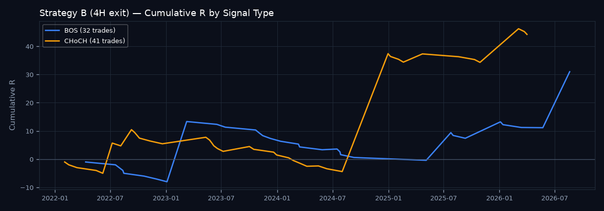 Cumulative R by signal type