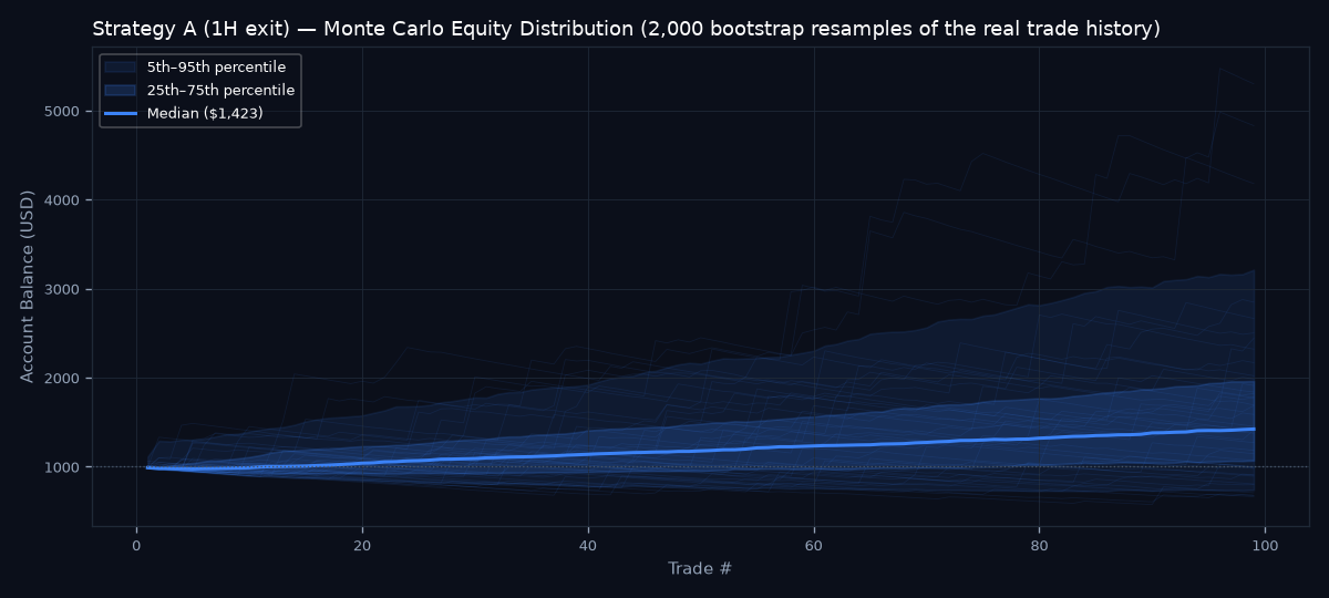 Monte Carlo equity distribution