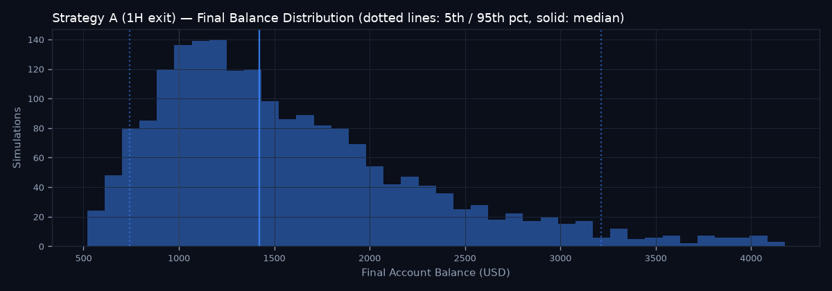 Final balance distribution