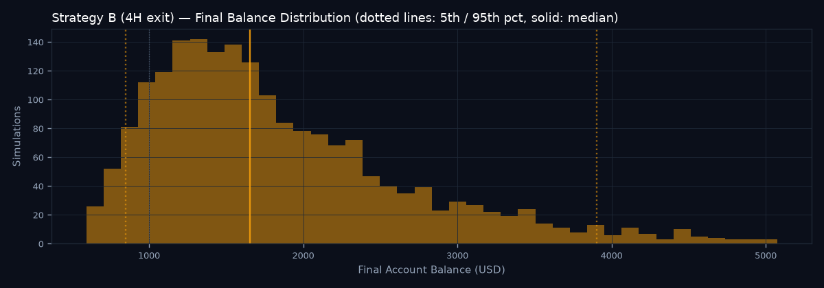 Final balance distribution