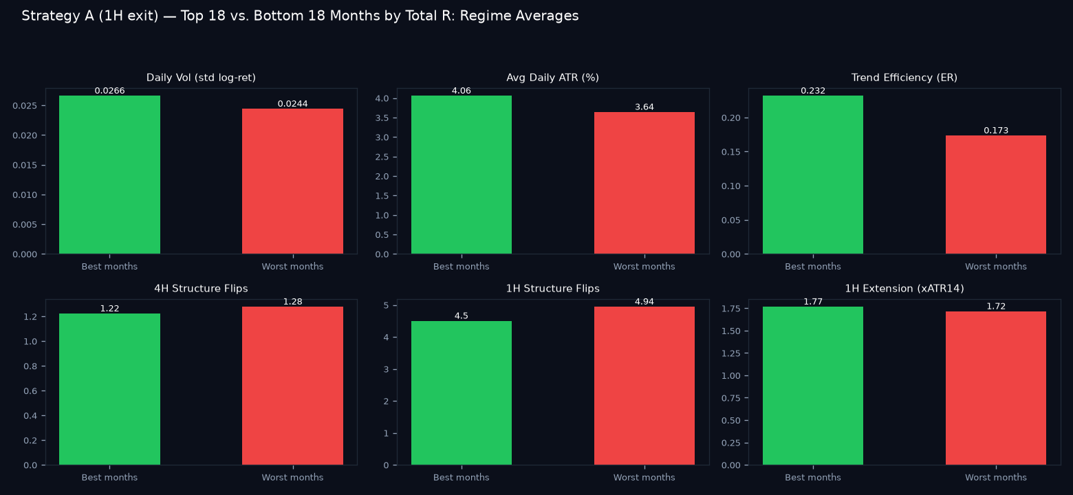 Good vs bad months regime comparison