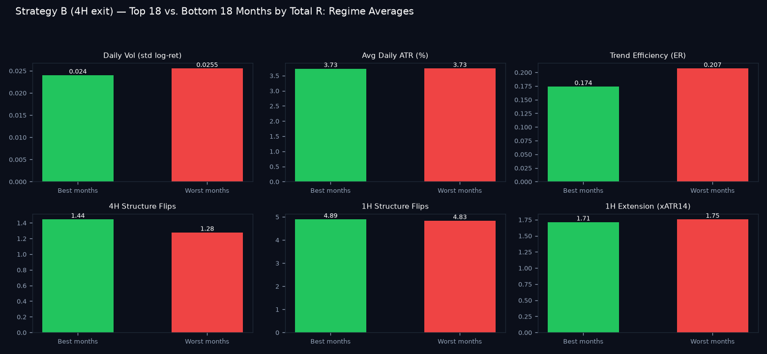 Good vs bad months regime comparison