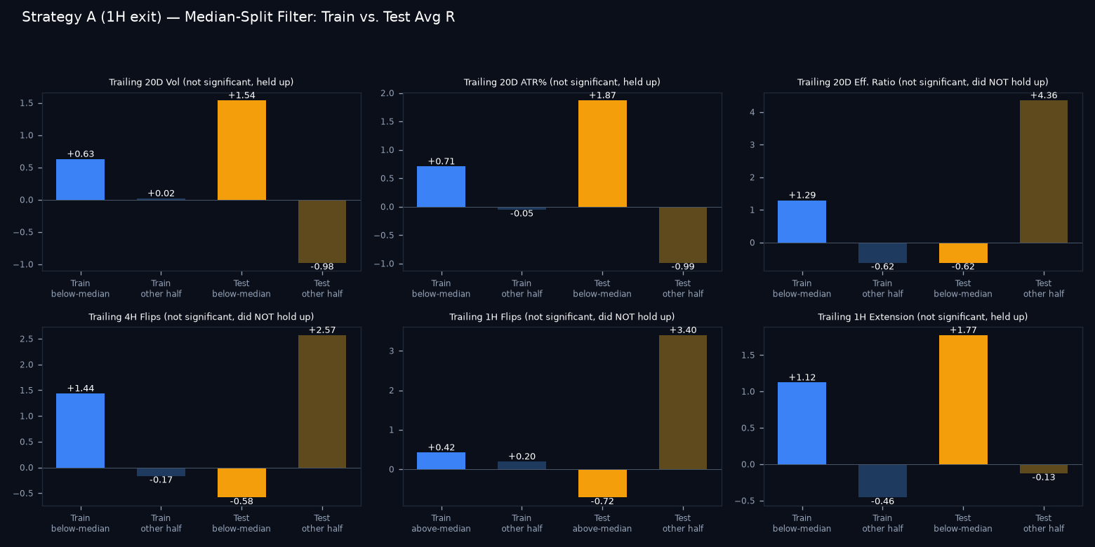 Train vs test median-split comparison