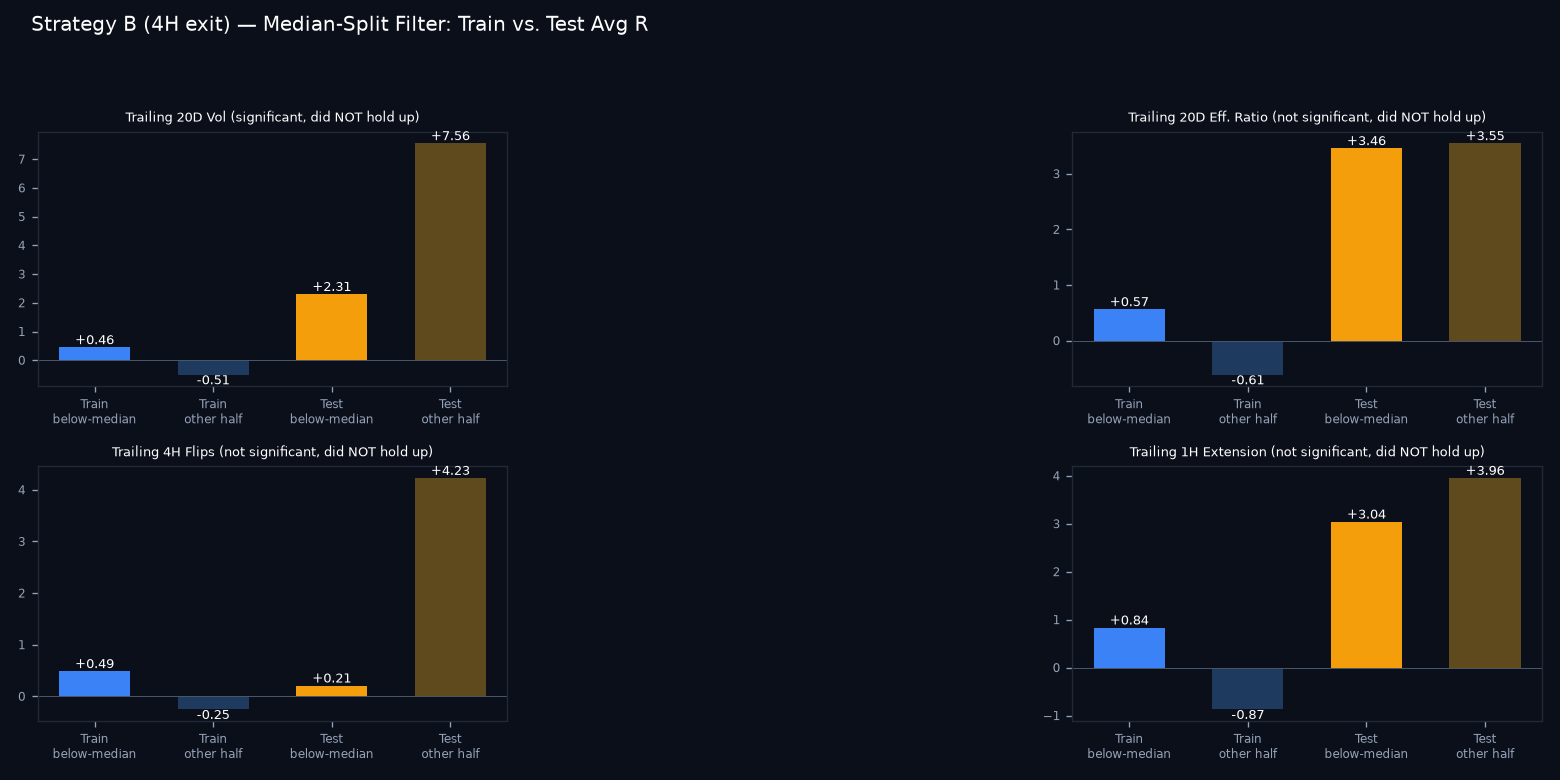 Train vs test median-split comparison