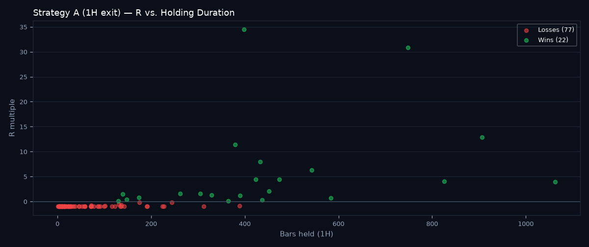 R vs holding duration scatter