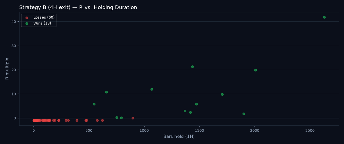 R vs holding duration scatter