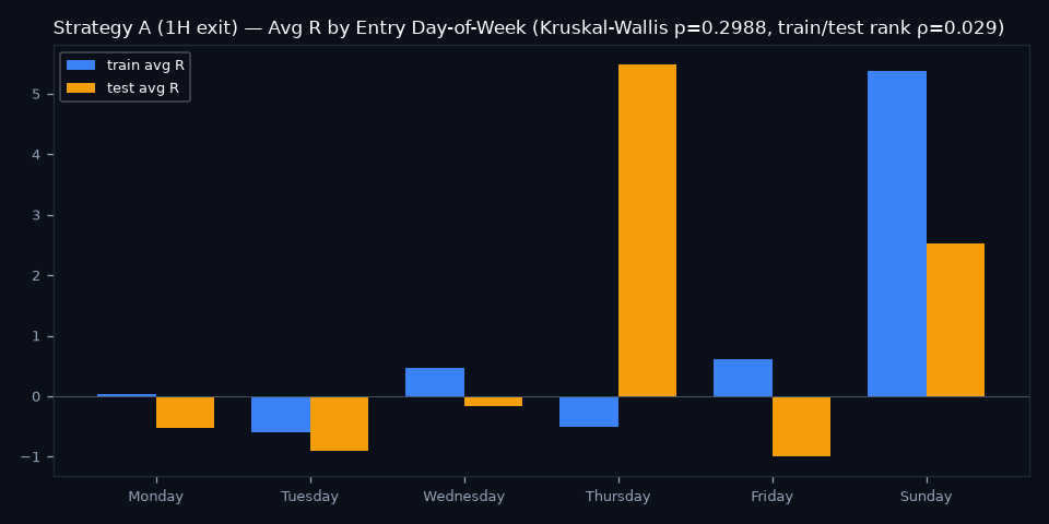 By Day of Week