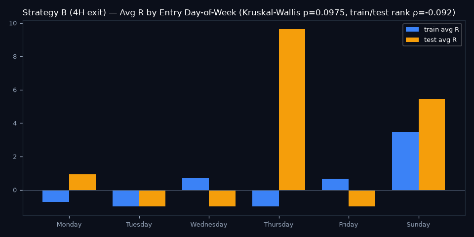 By Day of Week