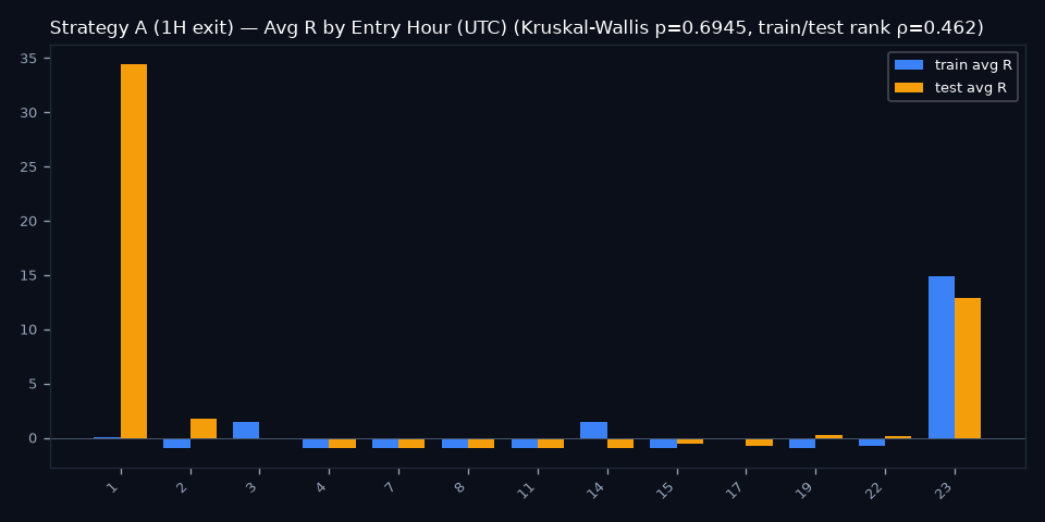 By Entry Hour (UTC)