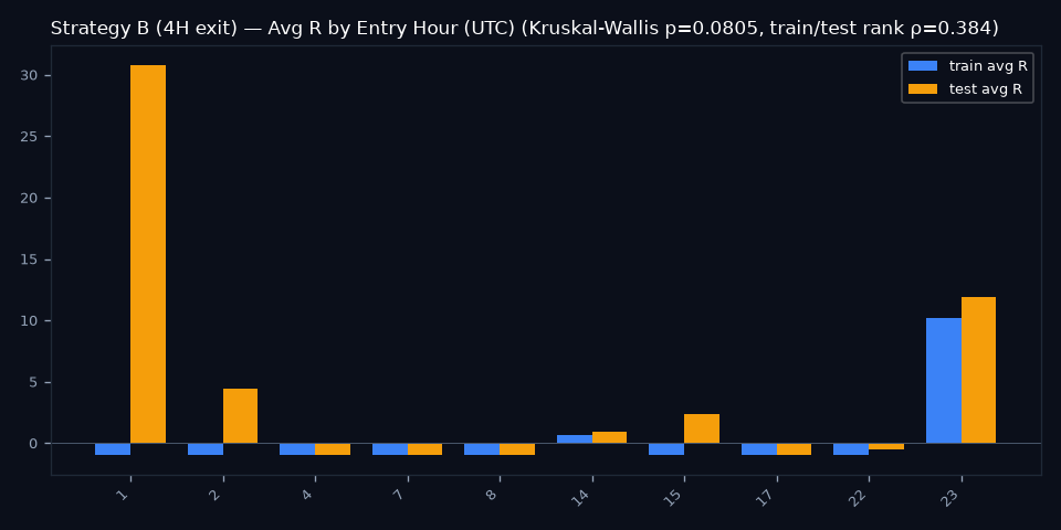 By Entry Hour (UTC)