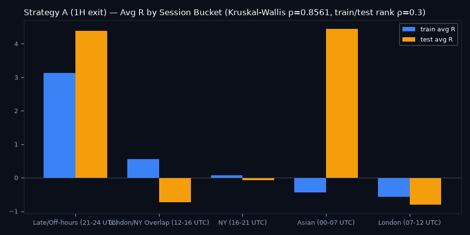 By Session Bucket
