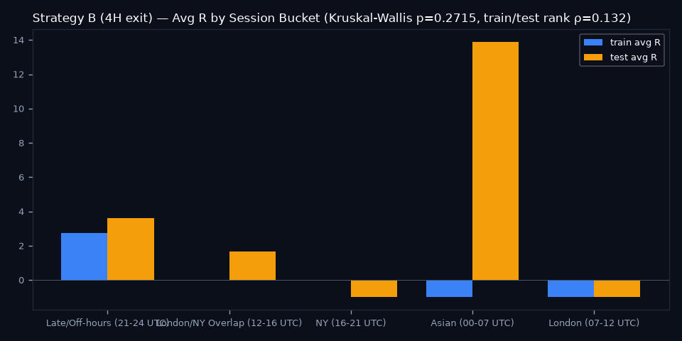 By Session Bucket