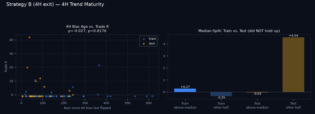 4H trend maturity chart