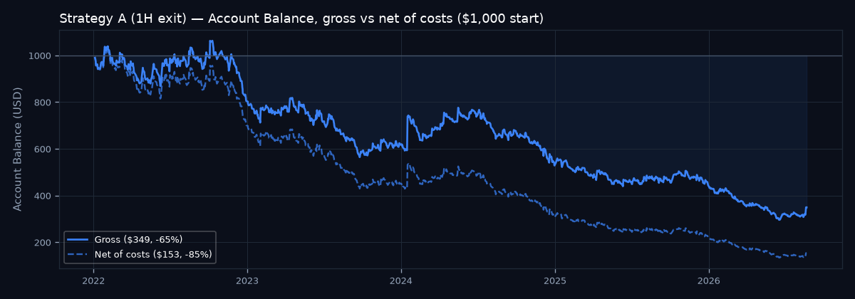 Account balance curve