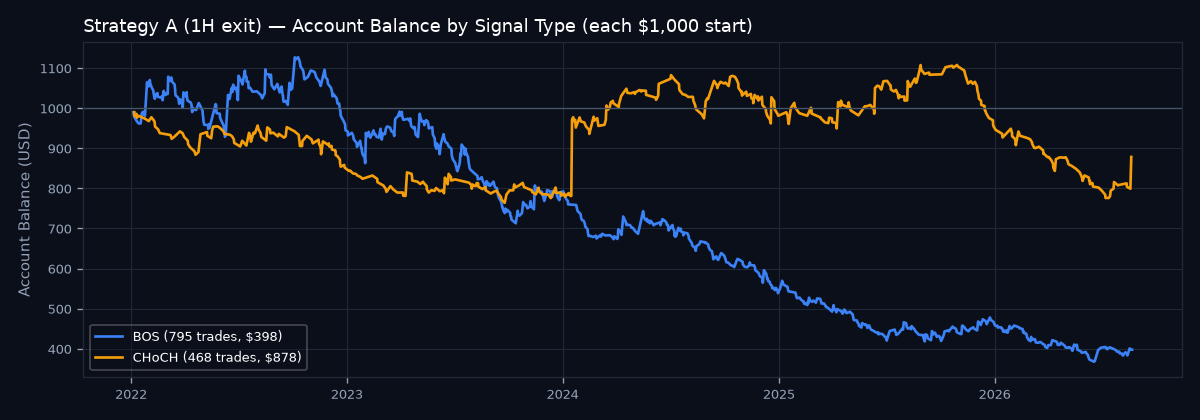 Account balance by signal type